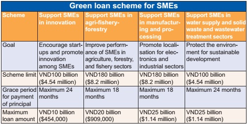 green financing for small businesses
