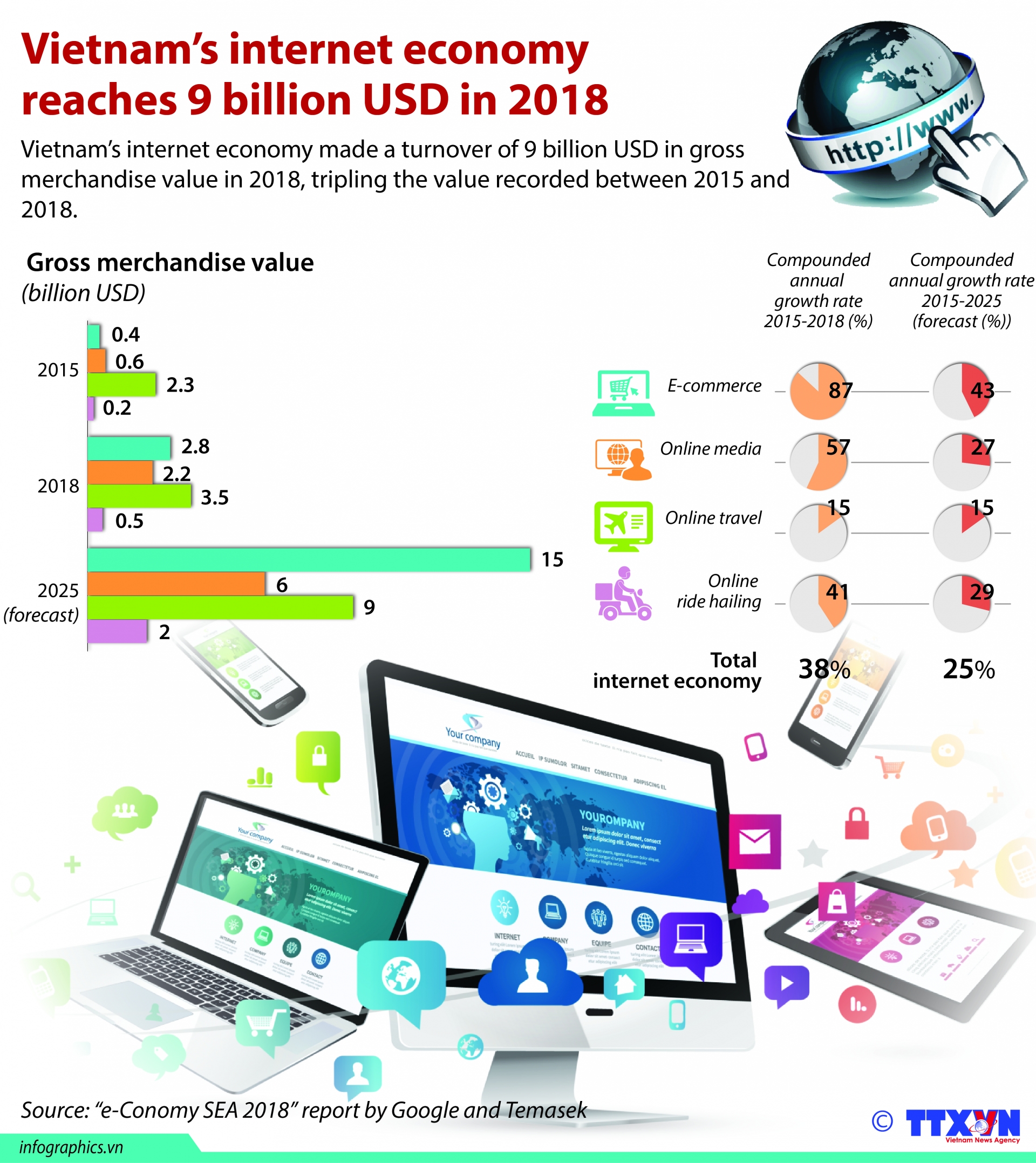 vietnams internet economy reaches 9 billion usd in 2018