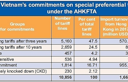 hong kong reductions set for fta