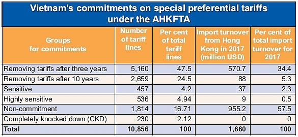 hong kong reductions set for fta