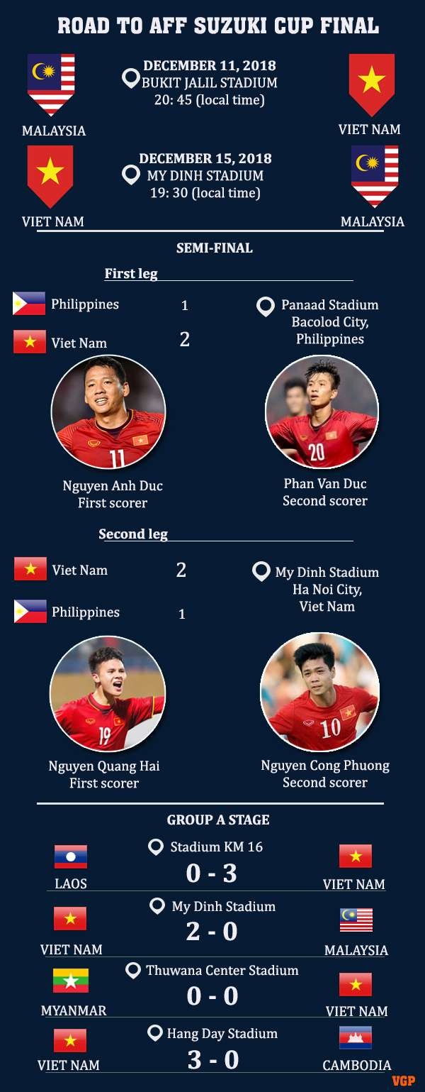 aff suzuki cup 2018 vn ousts philippines to advance to first final after 10 years