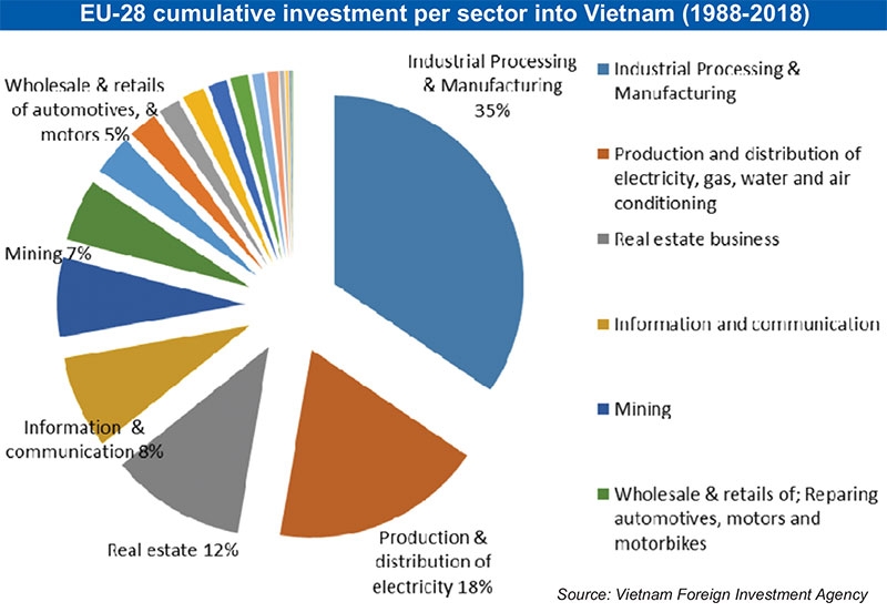 tools to raise investment via evfta