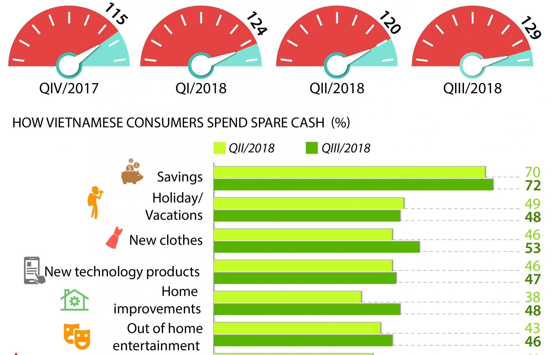 vietnamese consumer confidence index ranks 2nd globally