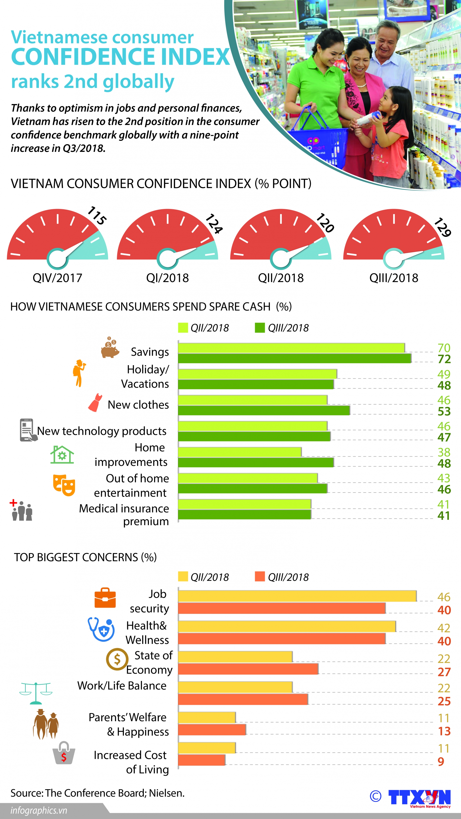 vietnamese consumer confidence index ranks 2nd globally