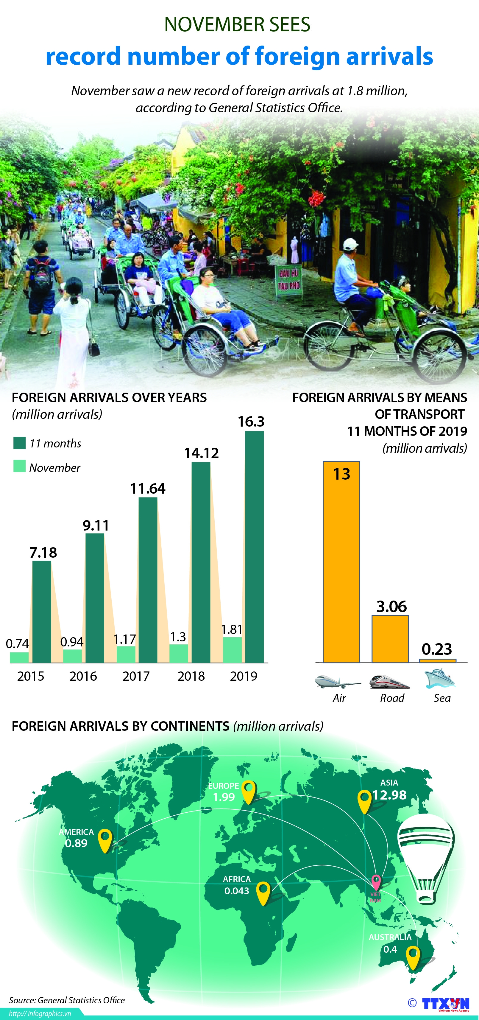 november sees record 18 million foreign arrivals infographics