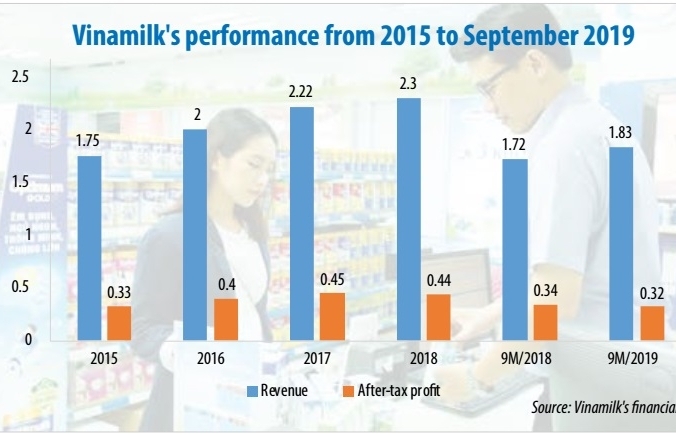 Need for strategy adjustment as Vinamilk loses momentum