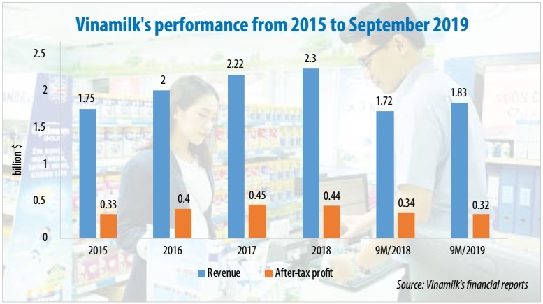 need for strategy adjustment as vinamilk loses momentum