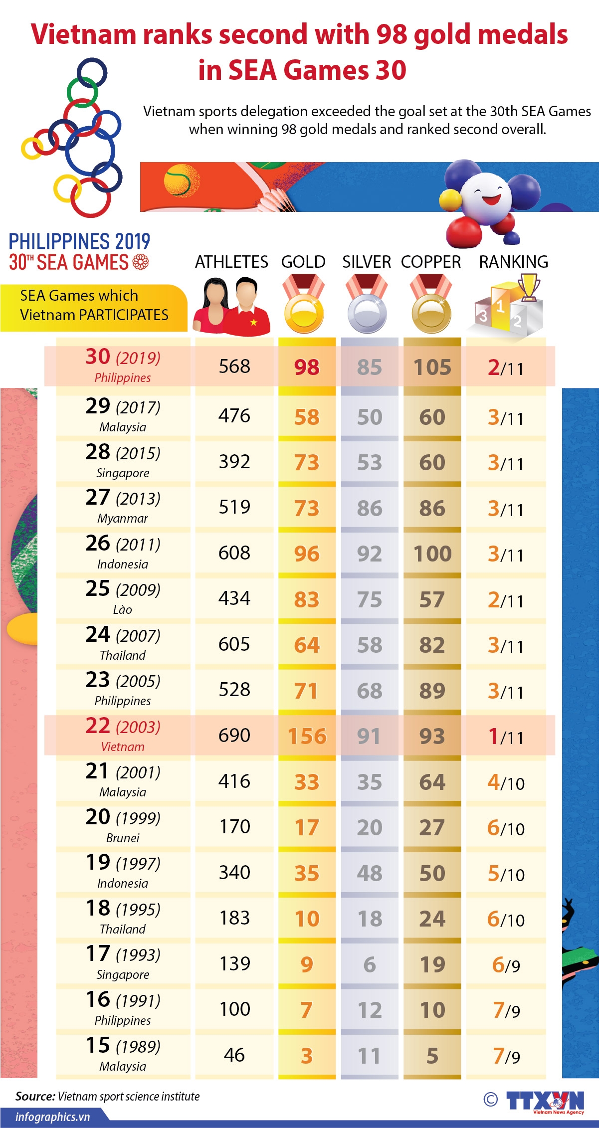 vietnam ranks second with 98 golds in sea games 30 infographics