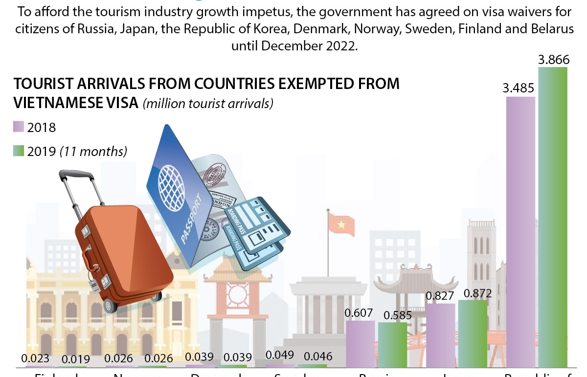 vietnam extends visa exemption to eight countries till 2022 infographics