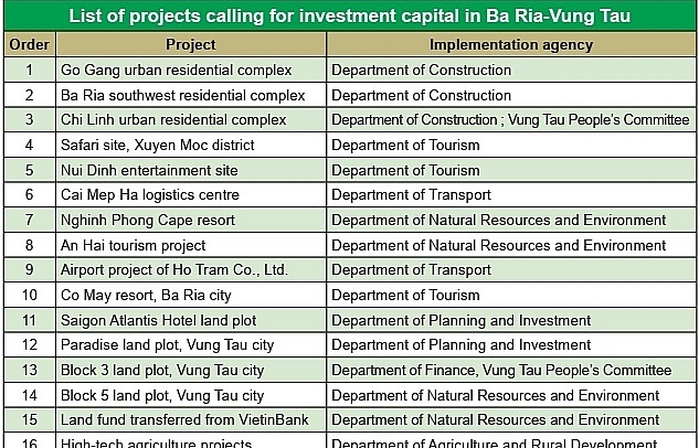 Ba Ria-Vung Tau charms investors for key projects