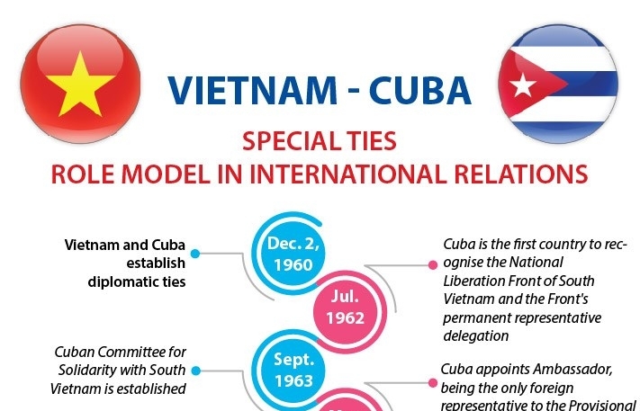 Vietnam – Cuba special ties: a role model international relations (Infographics)
