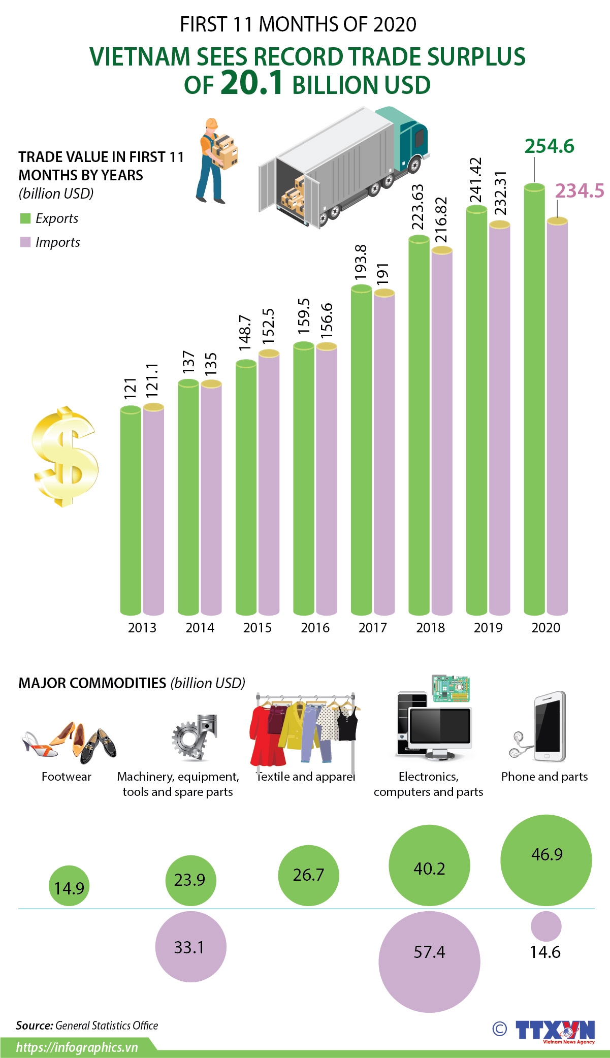 vietnam sees record trade surplus of 201 billion usd infographics