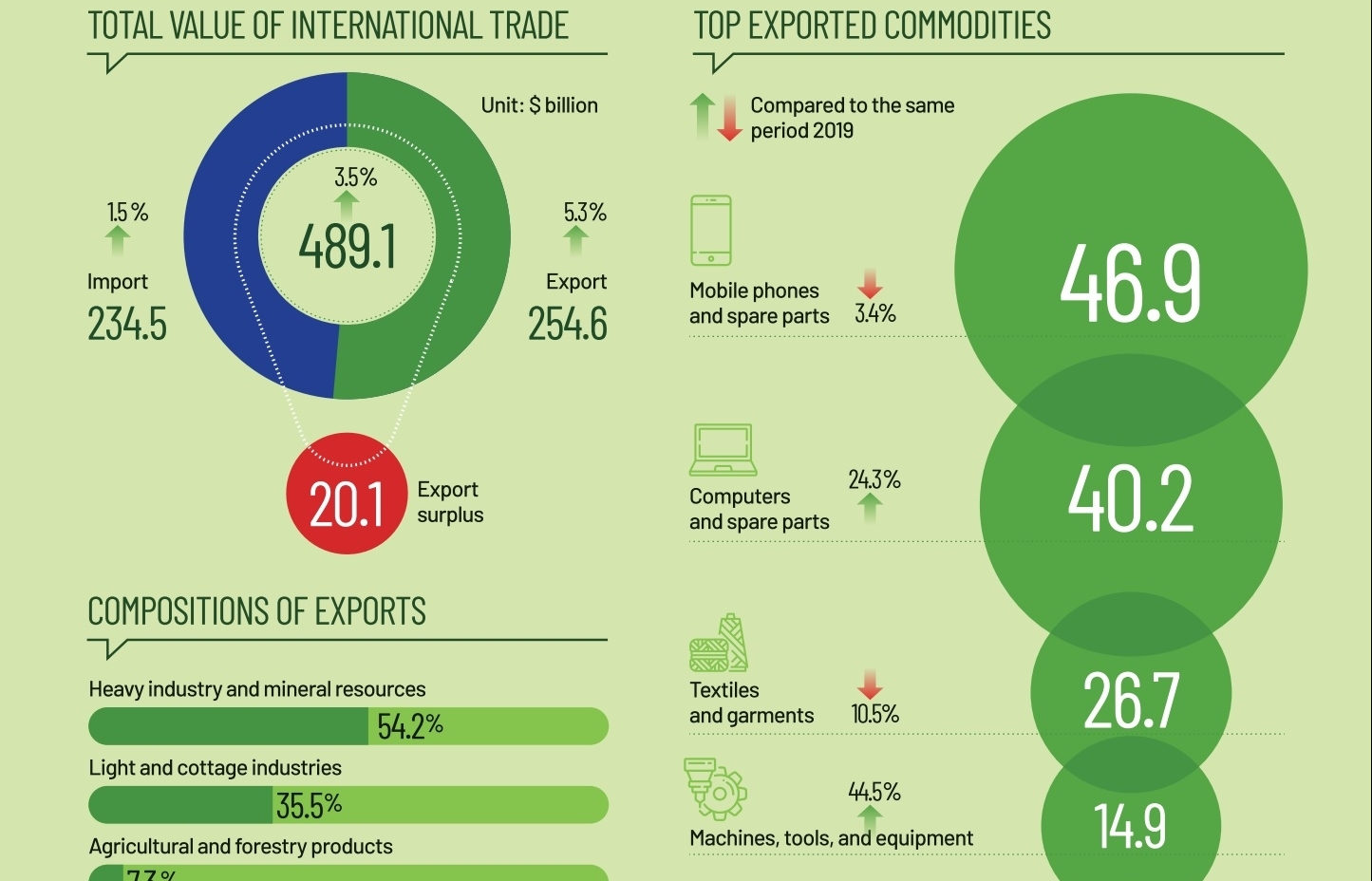 vietnams record export surplus in the first 11 months of 2020 infographics