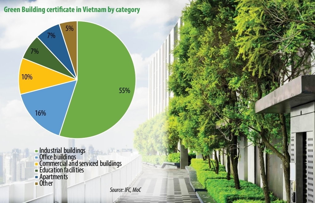 Green building trend severely undervalued in local real estate