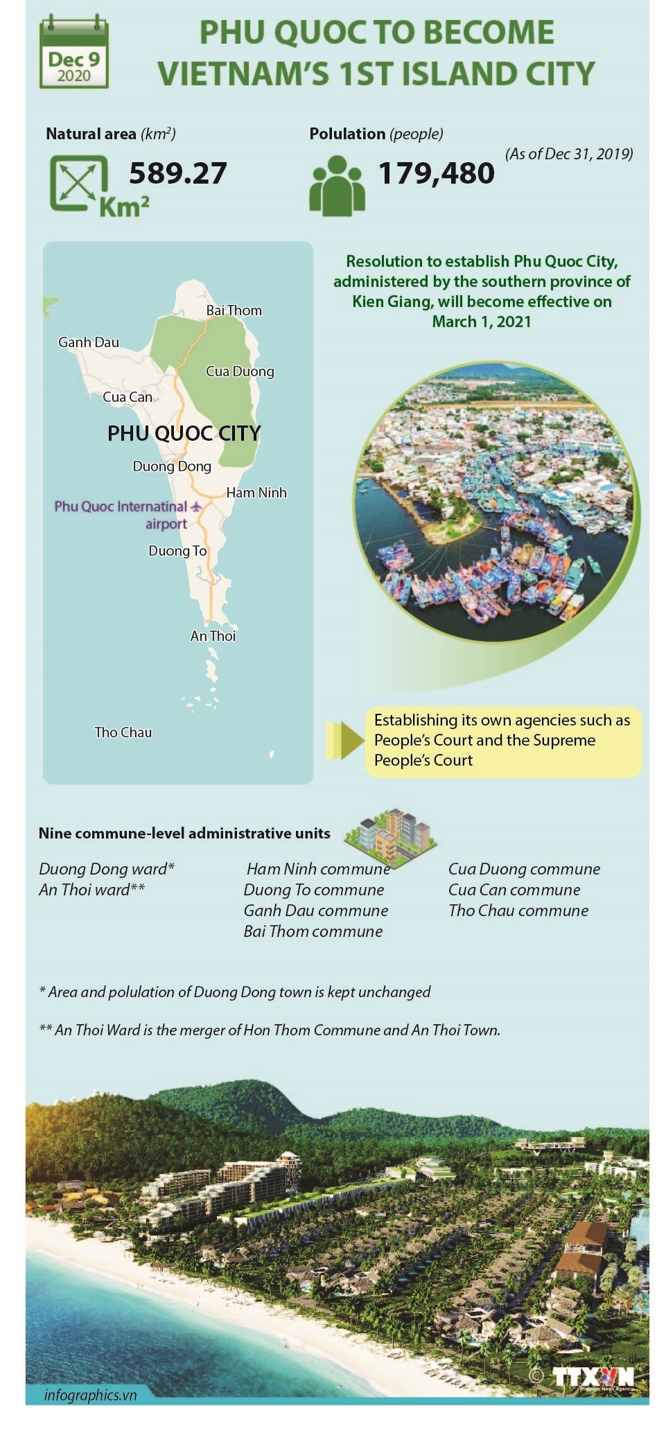 phu quoc to become vietnams 1st island city infographics