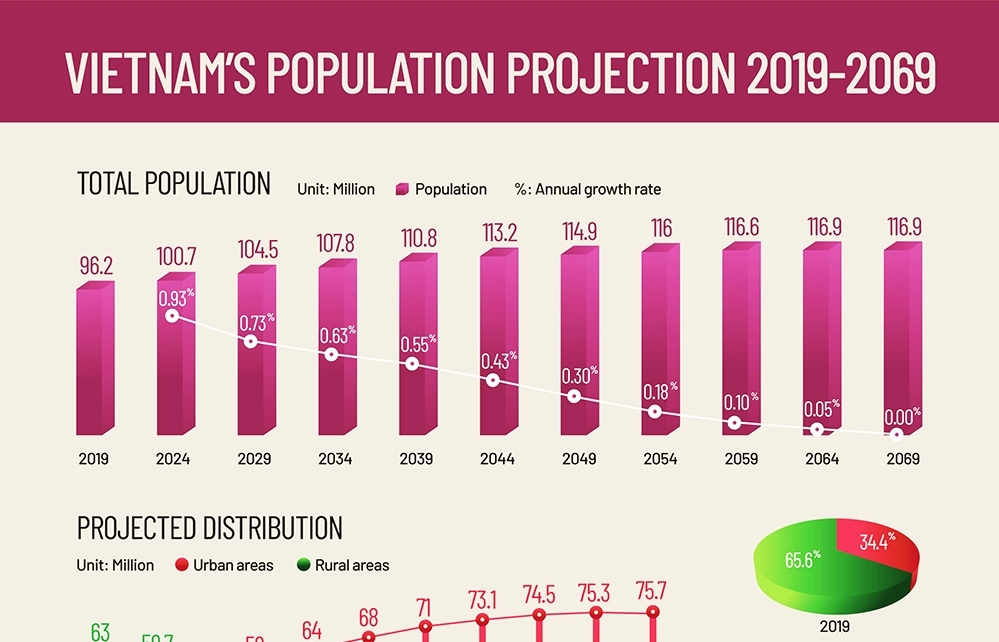 Vietnam's population projection 2019-2069 (Infographics)