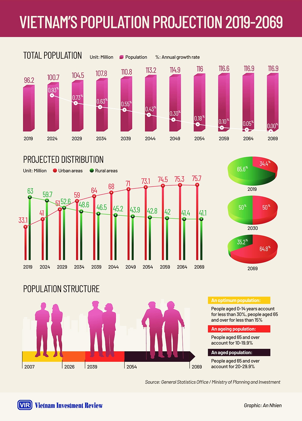 Vietnam"s population projection 20192069 (Infographics)