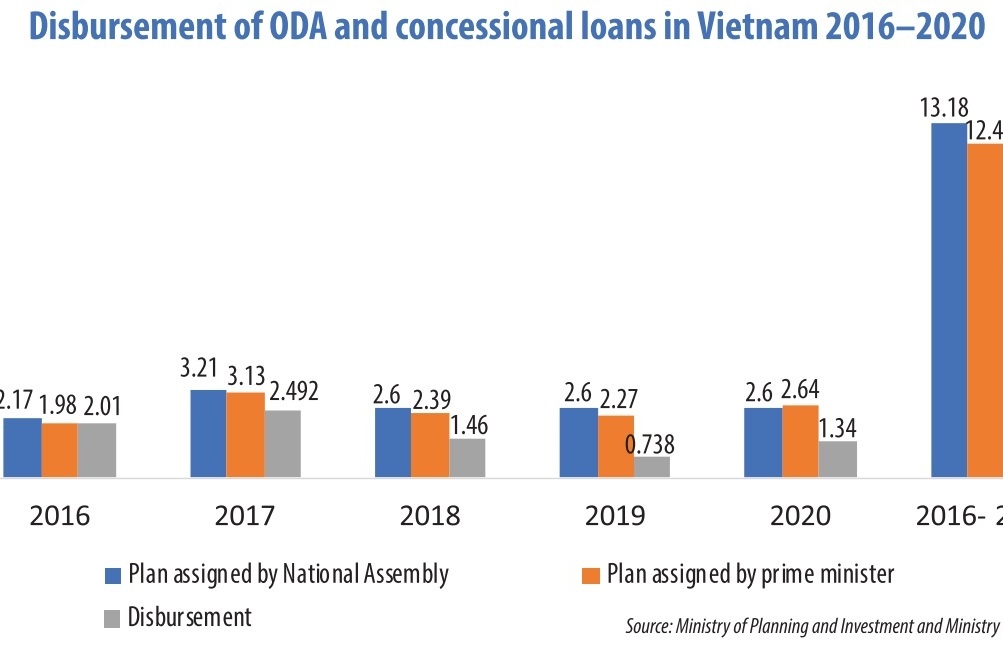 Vietnam gears up for ODA acceleration to drive projects
