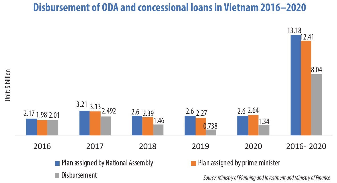 Vietnam gears up for ODA acceleration to drive projects