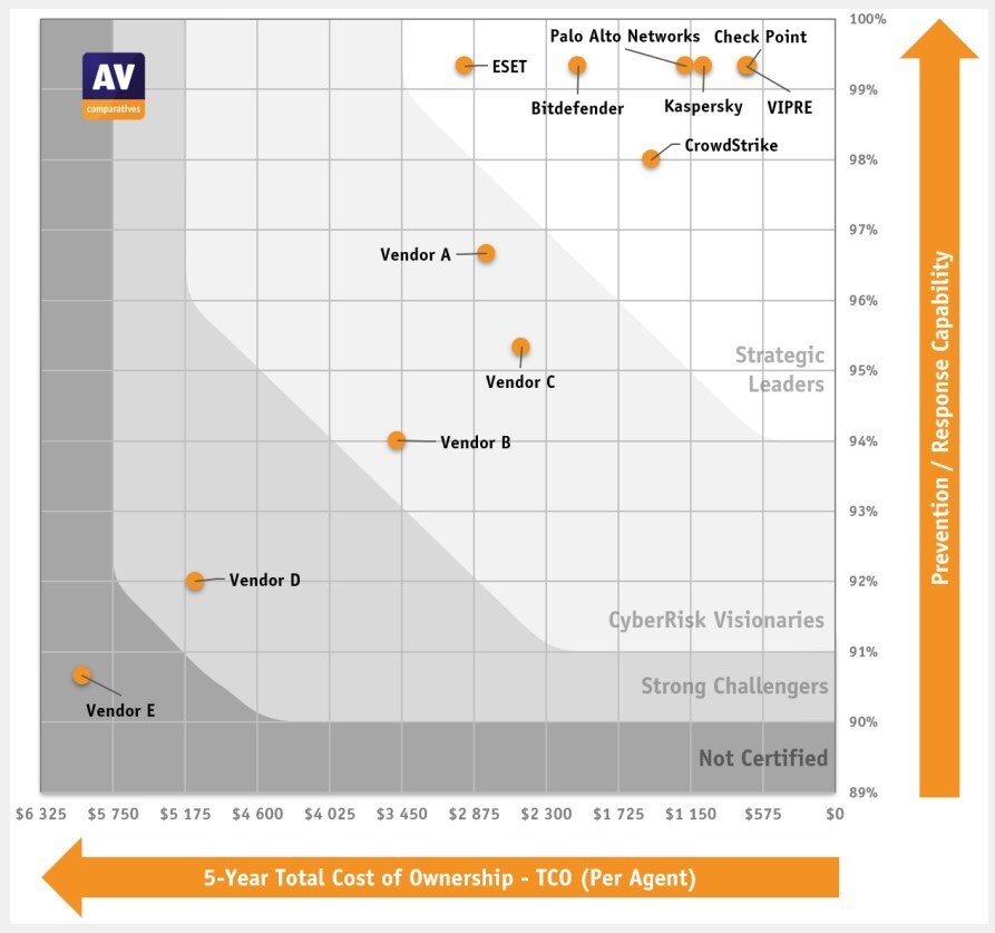 AV-Comparatives – Cyberrisk Quadrant 2024