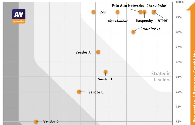 AV-Comparatives Announces Outstanding Results of Cybersecurity Solutions in 2024 Endpoint Prevention and Response (EPR) Test