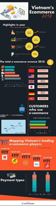 Vietnam's e-commerce landscape in 2018