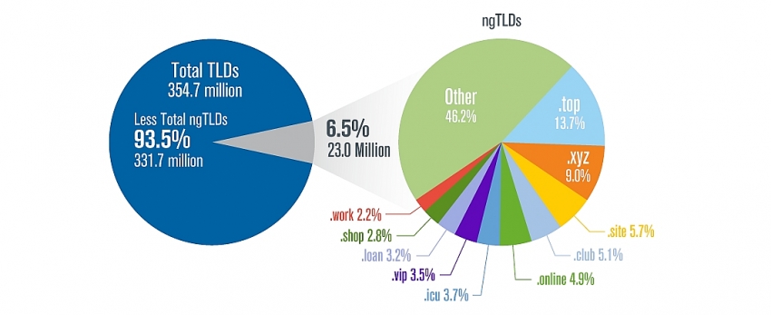 internet grows to 3547 million domain registrations in second quarter