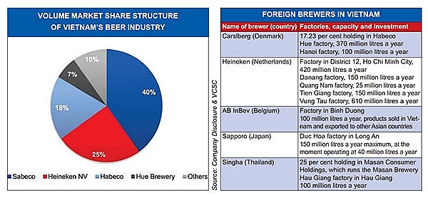 vietnamese beer market foreign giants in control