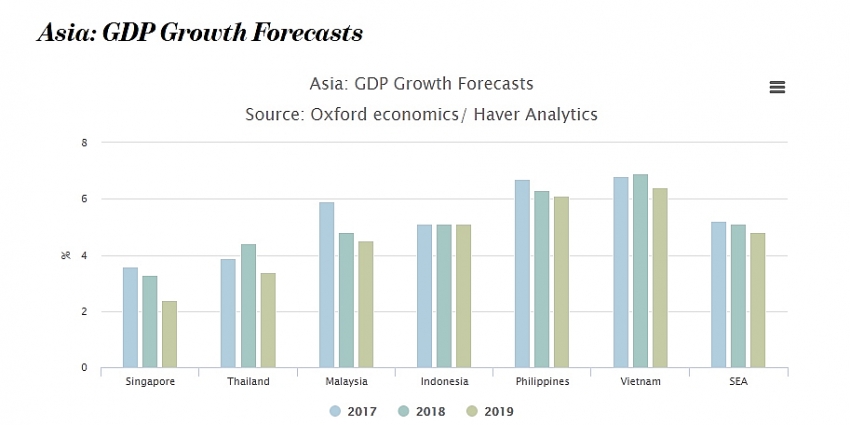icaew forecasts southeast asia gdp growth to slow in 2019
