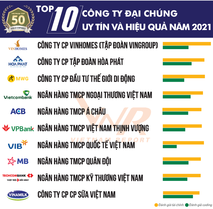 Six Banks Among 10 Most Effective Listed Companies In Vietnam