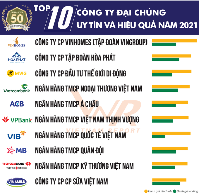 Six banks among 10 most effective listed companies in Vietnam