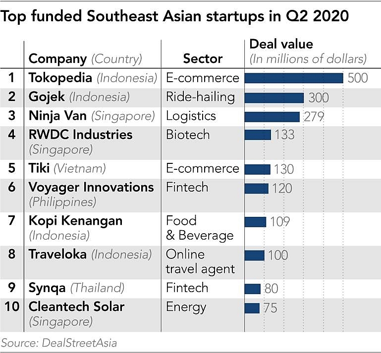 capital inflows to southeast asian startups up 91 per cent despite outbreak