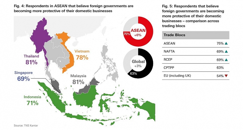 asean firms bullish on outlook amid trade tension risk