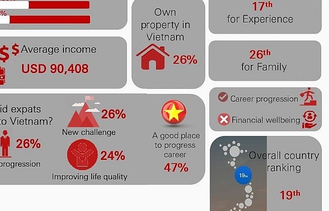 expats vote vietnam among best countries to live and work