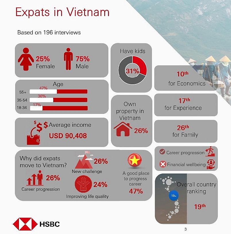 expats vote vietnam among best countries to live and work