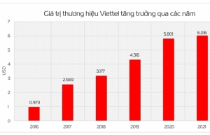 Viettel brand value goes up 32 steps to $6 billion