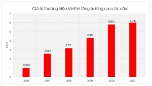 Viettel brand value goes up 32 steps to $6 billion