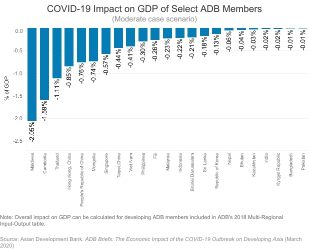 ADB: COVID-19 impact cost 0.41 per cent of Vietnam’s GDP