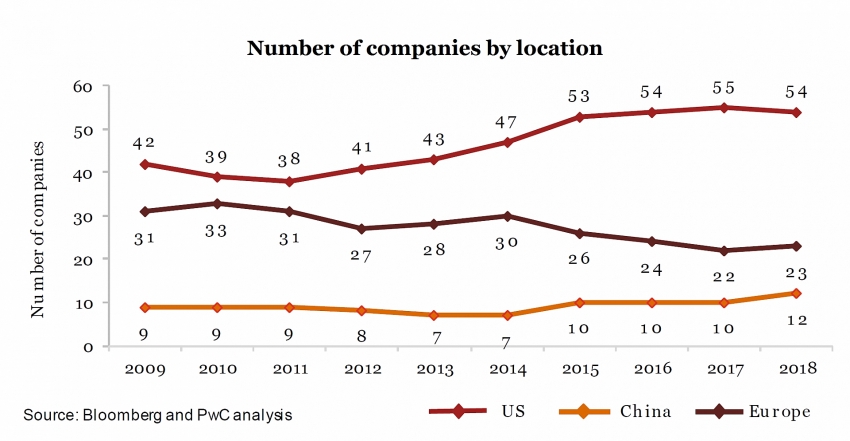 pwc global top 100 reports record 20 trillion with narrowing us lead