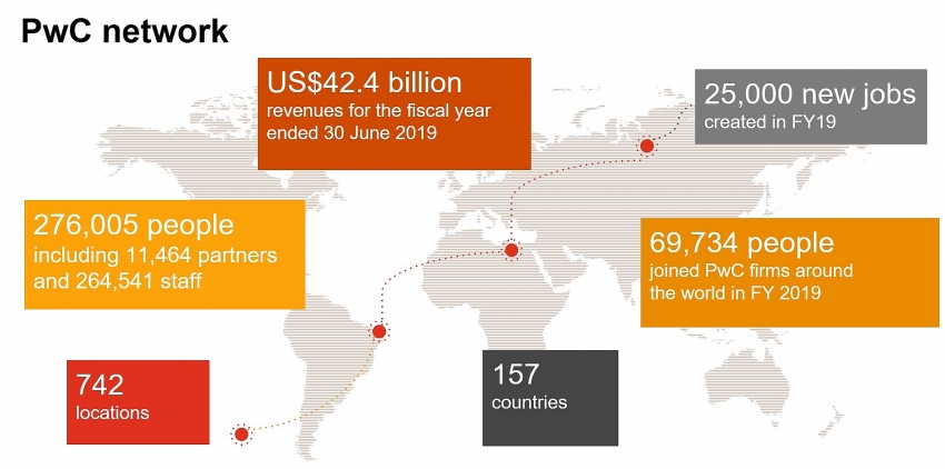 pwc global revenues up 7 per cent to 424 billion