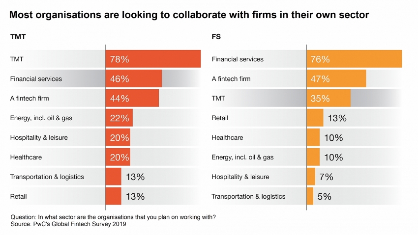 pwc surveys how financial and tech firms navigate fintech landscape