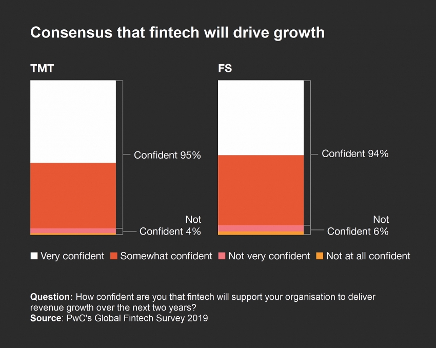 pwc surveys how financial and tech firms navigate fintech landscape