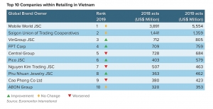Central Group slows down performance in Vietnam
