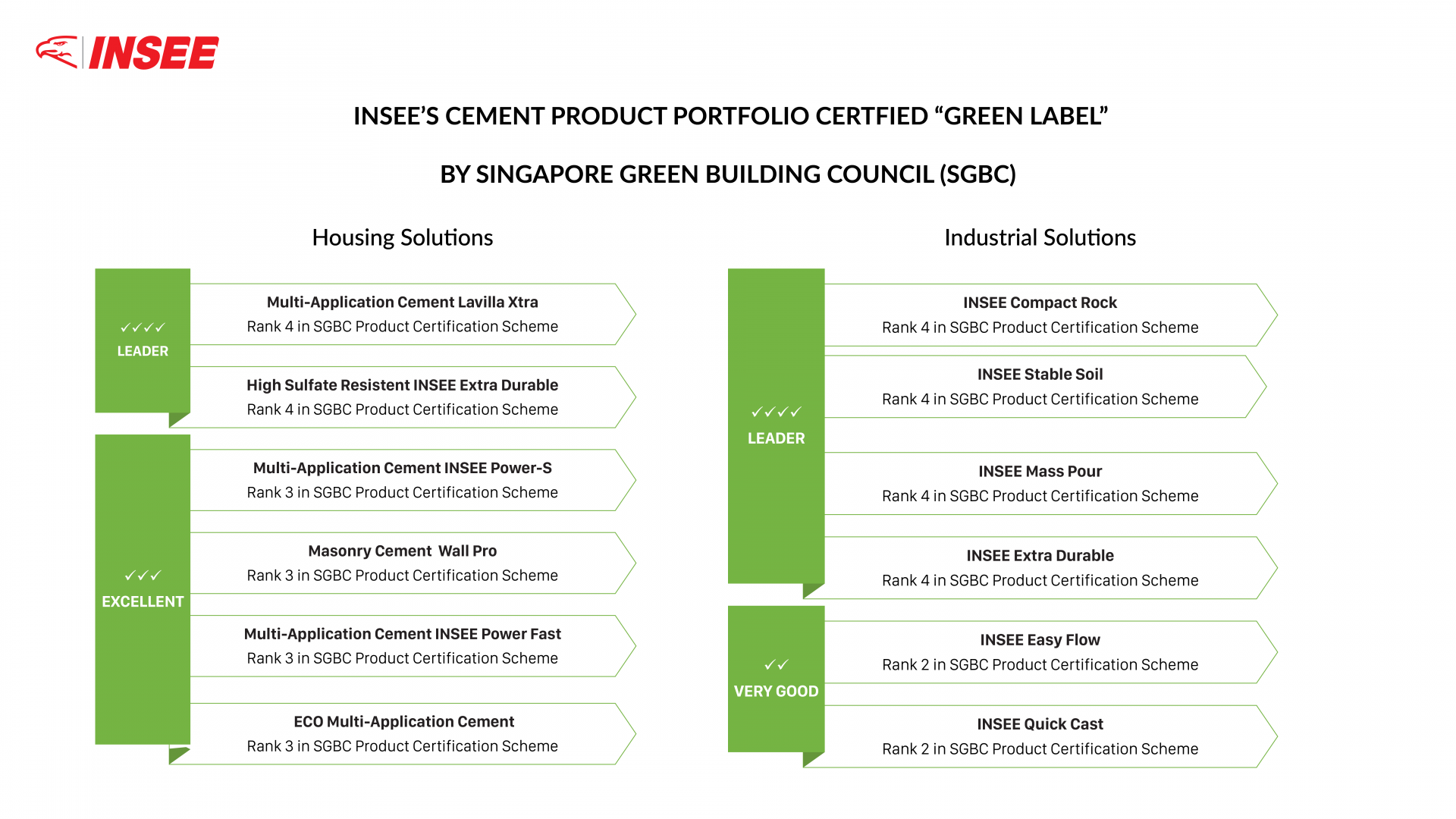 INSEE Vietnam is certified upgrading green label rank for cement products.