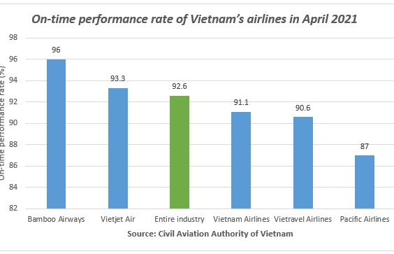 Bamboo Airways maintains top OTP and lowest flight delays and cancellations in April