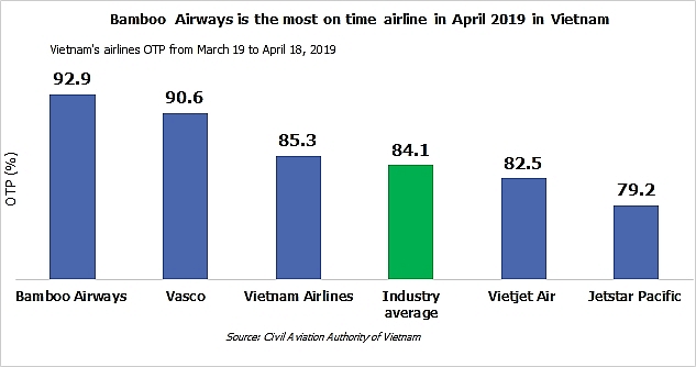 bamboo airways continues to be the most on time airline in vietnam