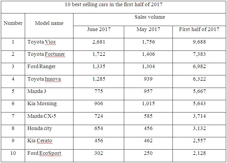 VAMA publishes top ten car models in first half