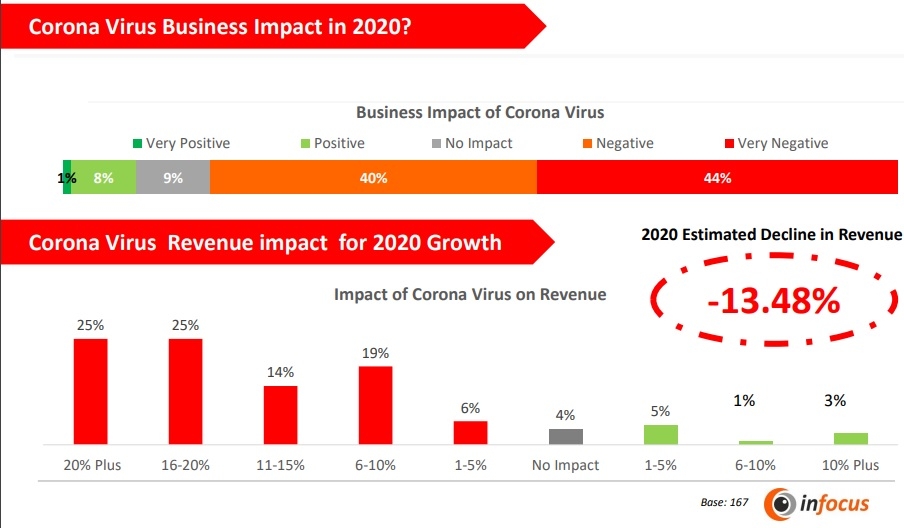 vietnams business community gauges 135 per cent fall in 2020 revenue