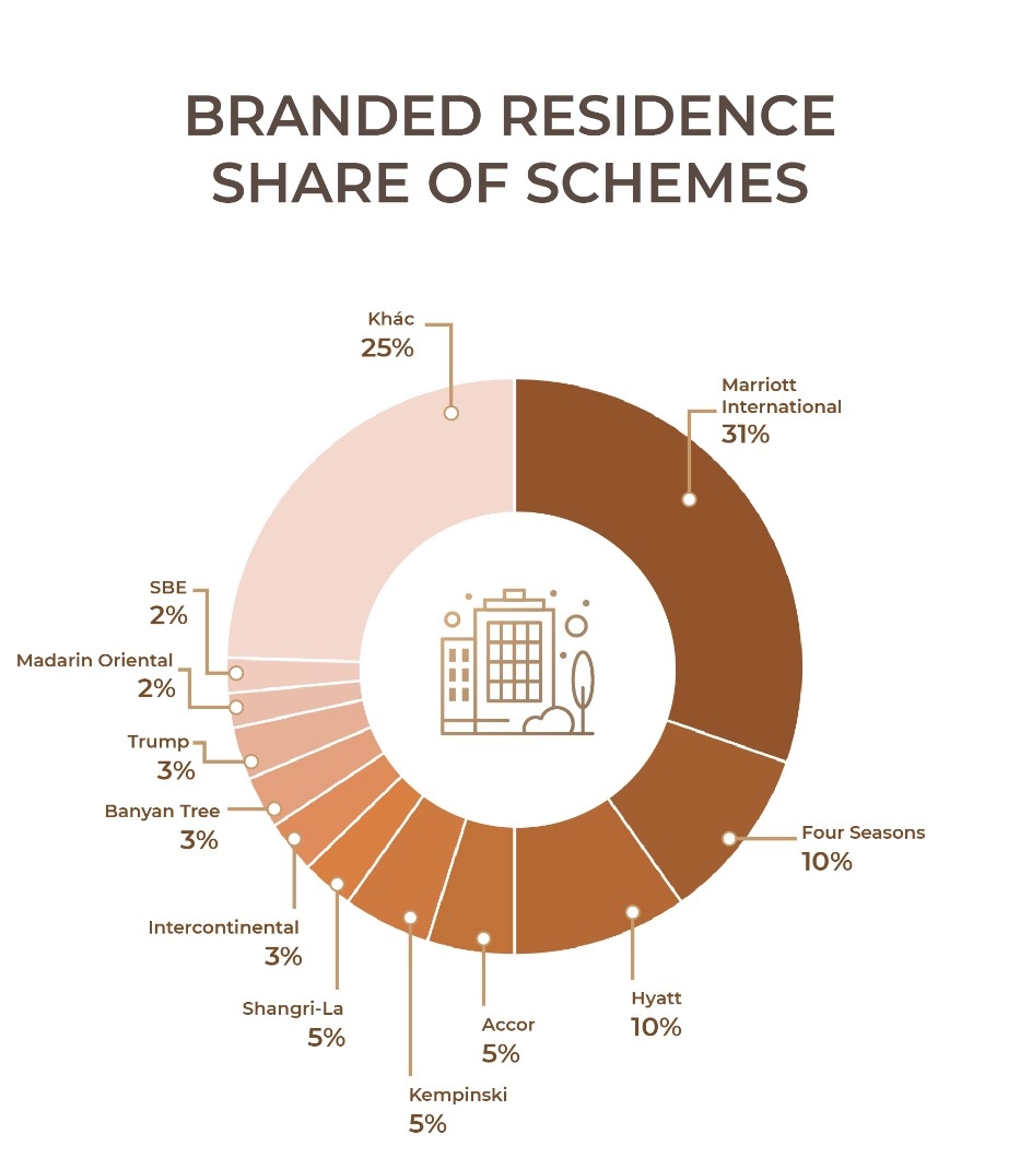 the win win win formula of branded residences have proven successful