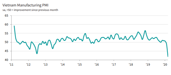 vietnams march 2020 pmi drops to record low due to covid 19